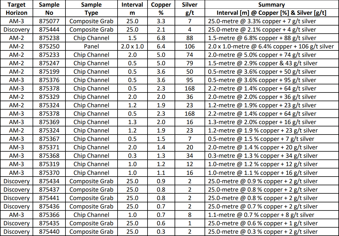 Table 1. AM South: Significant rock sample assay results and sampled intervals.